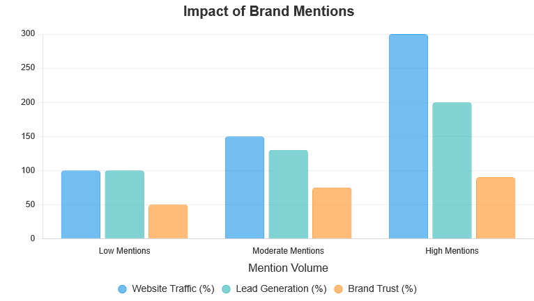Maximizing Brand Mentions: Strategies to Amplify Your Brand’s Presence 2 Infographic illustrating the impact of brand mentions on website traffic, lead generation, and brand trust with colorful bar charts and icons.