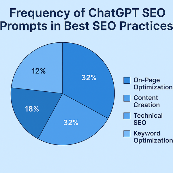 Graphic showing ChatGPT with gears and SEO icons representing content automation tools