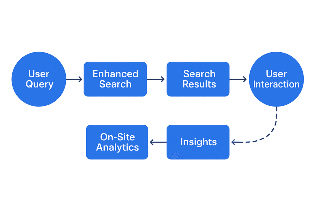 Visual search flow diagram showing enhanced WordPress search and analytics process in 2025, from user query to actionable insights.