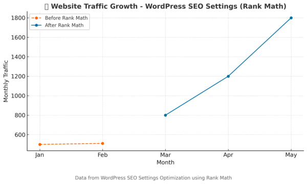 Traffic growth comparison before and after using Rank Math in WordPress SEO Settings