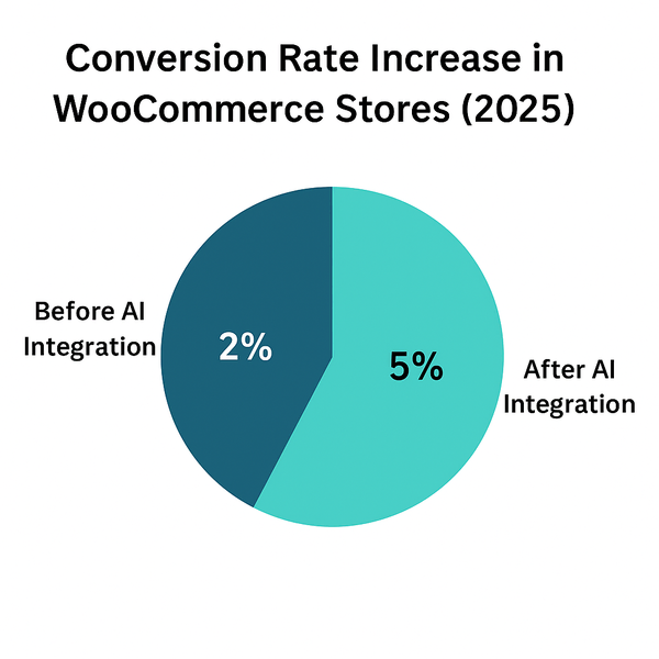AI-Powered WordPress Tools & Websites: Revolutionizing Web Development in 2025 2 AI WordPress tools 2025 pie chart showing WooCommerce conversion rate before and after AI integration