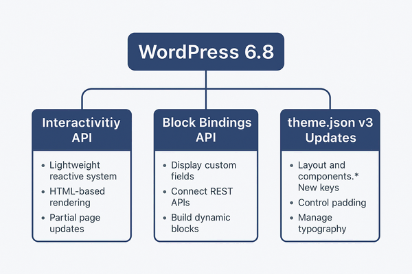Developer-focused diagram showing how Interactivity API, Block Bindings API, and Theme.json v3 work together in WordPress 6.8