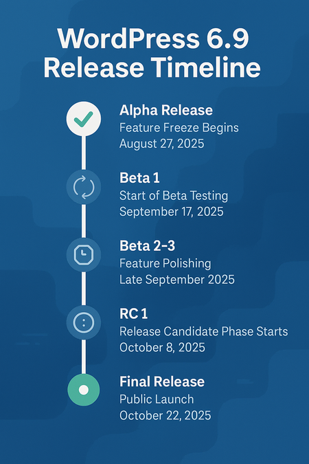 Timeline graphic showing the WordPress 6.9 release roadmap with alpha, beta, release candidate, and final launch dates in 2025