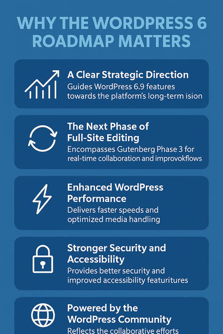 Infographic summarizing the WordPress 6.9 roadmap with key features, Gutenberg Phase 3 highlights, performance improvements, and the 2025 release date