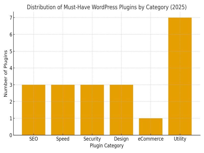 Bar chart showing distribution of best WordPress plugins 2025 by category: SEO, Speed, Security, Design, eCommerce, and Utility