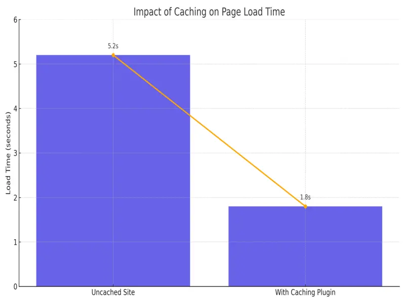 Bar and line chart comparing WordPress page load time: 5.2 seconds uncached vs 1.8 seconds with caching plugin.