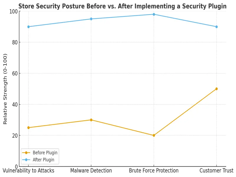 Chart showing security improvement after implementing best WooCommerce plugins for a successful e-commerce store